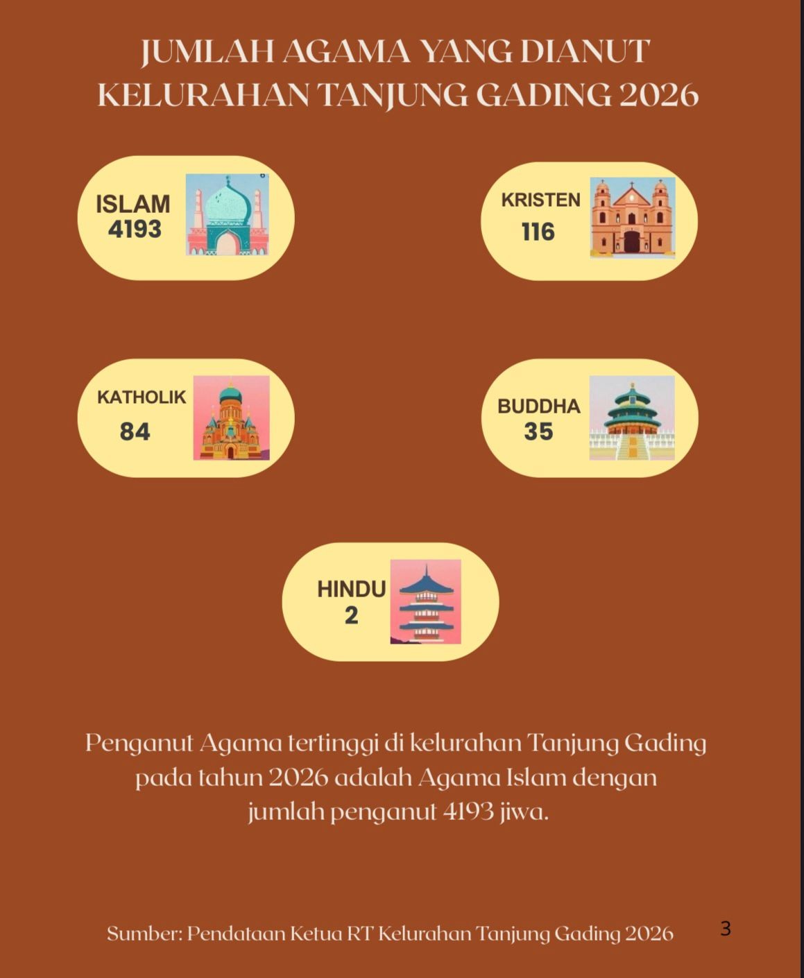 Agama Yang Dianut Penduduk Kelurahan Tanjung Gading