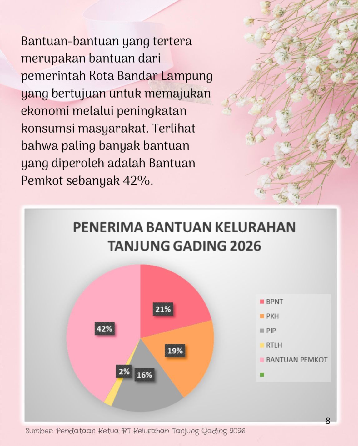 Data Penduduk Penerima Bantuan Kelurahan Tanjung Gading