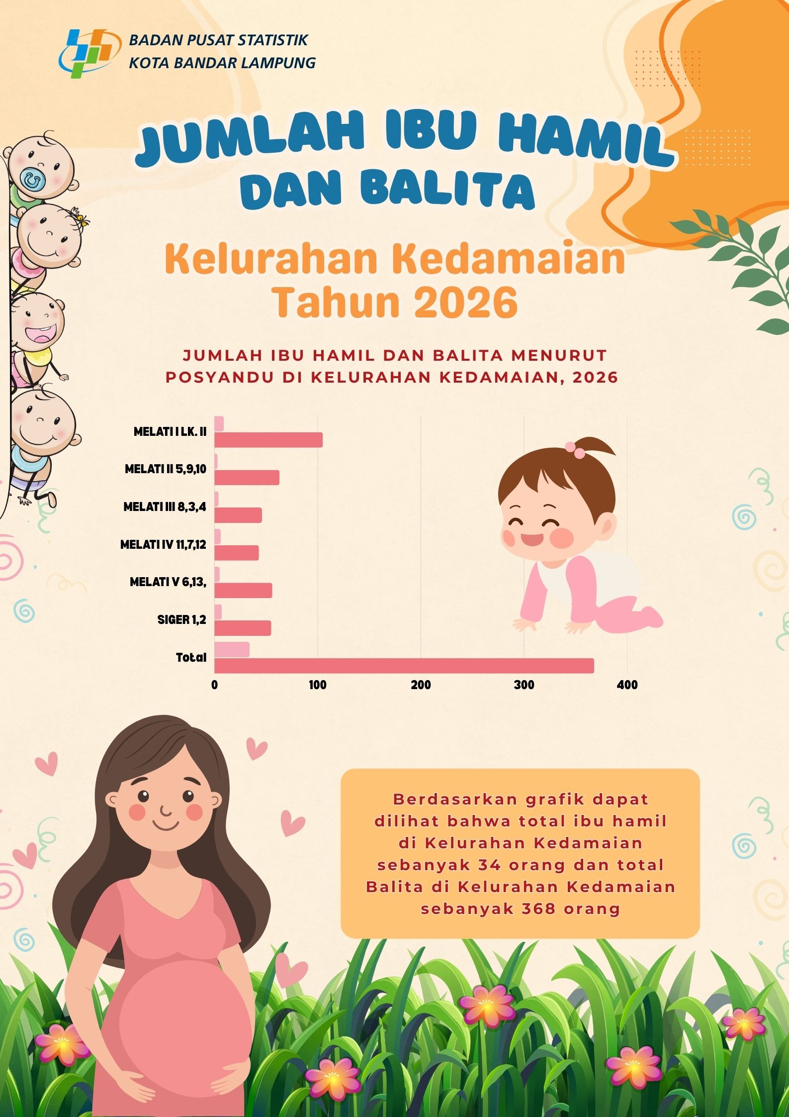 JUMLAH IBU HAMIL DAN BALITA KELURAHAN KEDAMAIAN