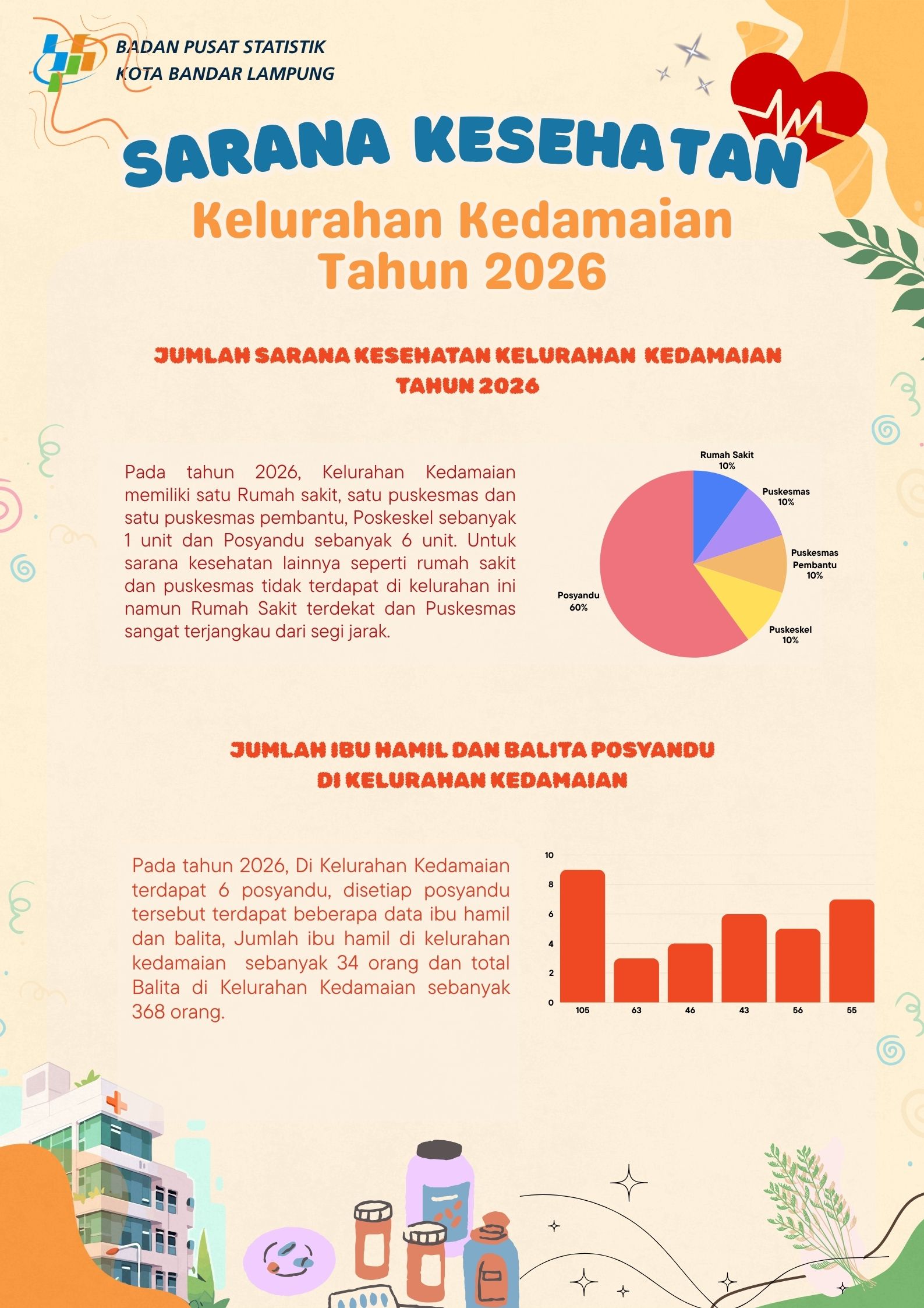 SARANA KESEHATAN KELURAHAN KEDAMAIAN
