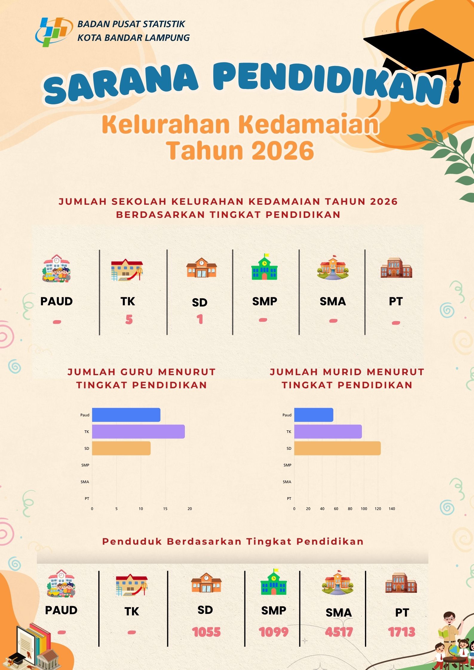 SARANA PENDIDIKAN KELURAHAN KEDAMAIAN