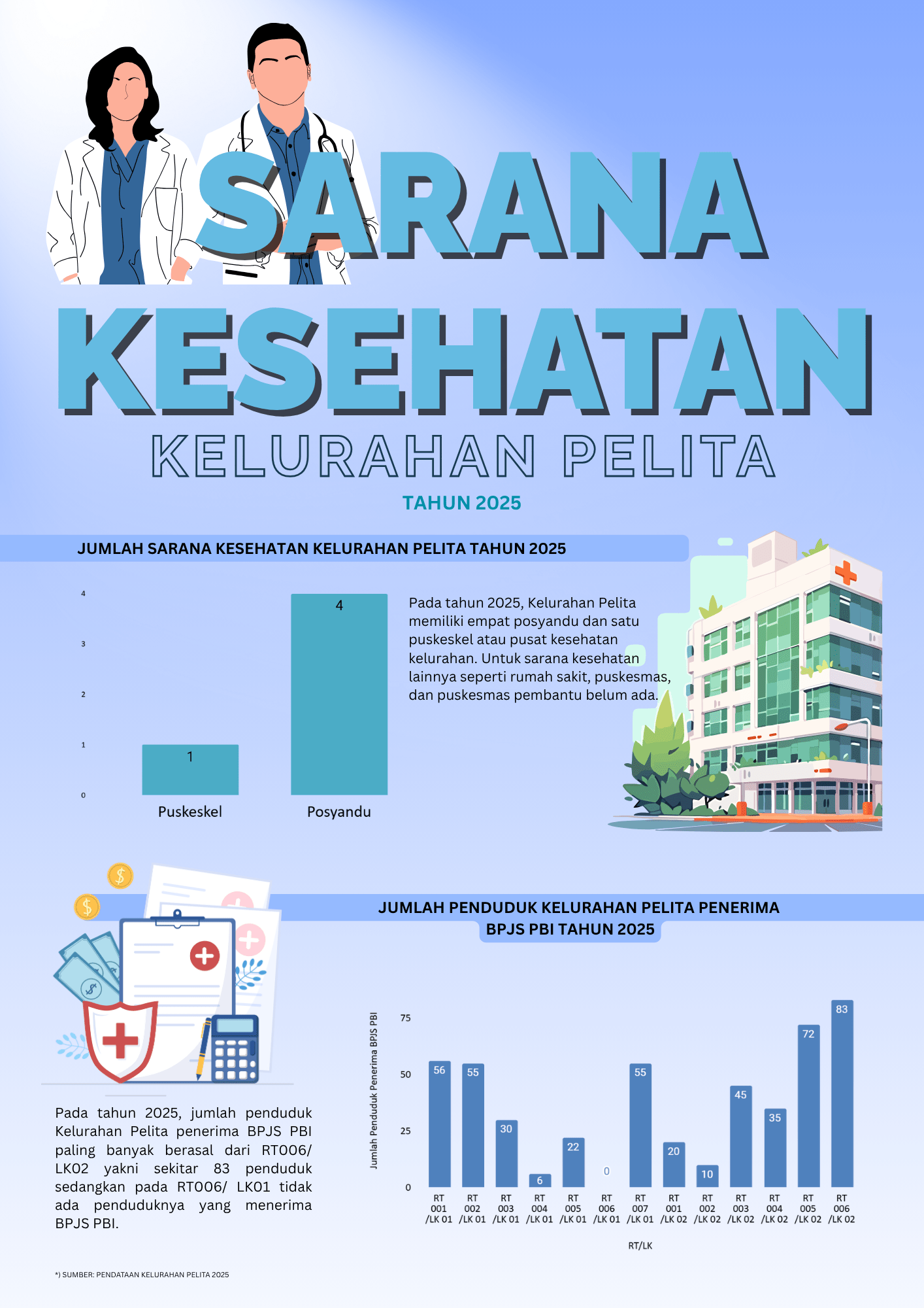 Sarana Kesehatan Kelurahan Pelita