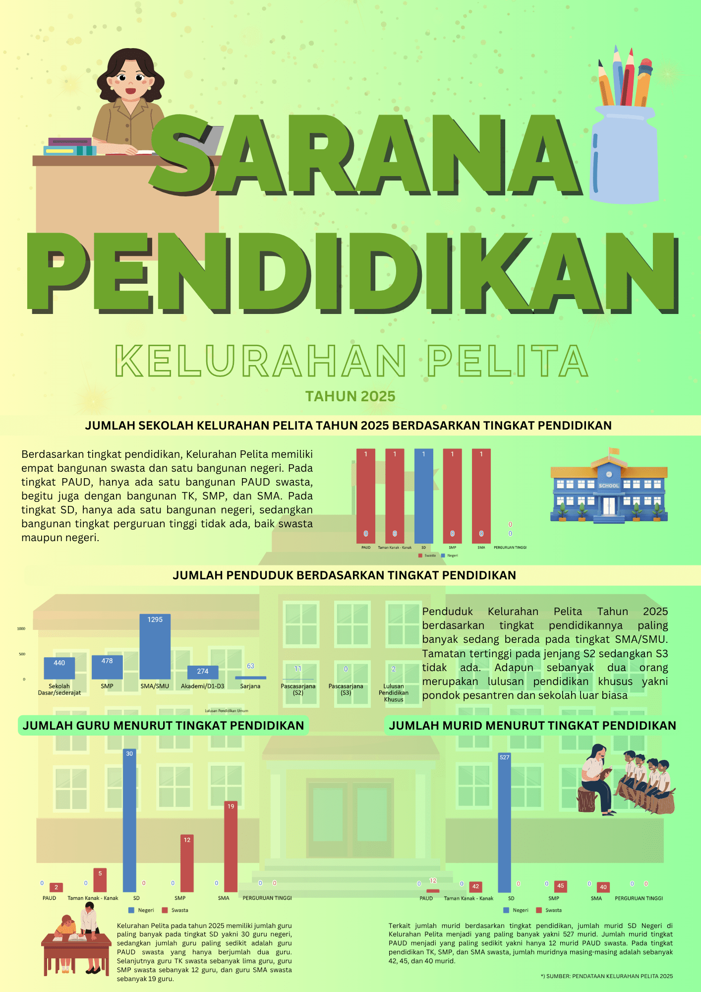 Sarana Pendidikan Kelurahan Pelita