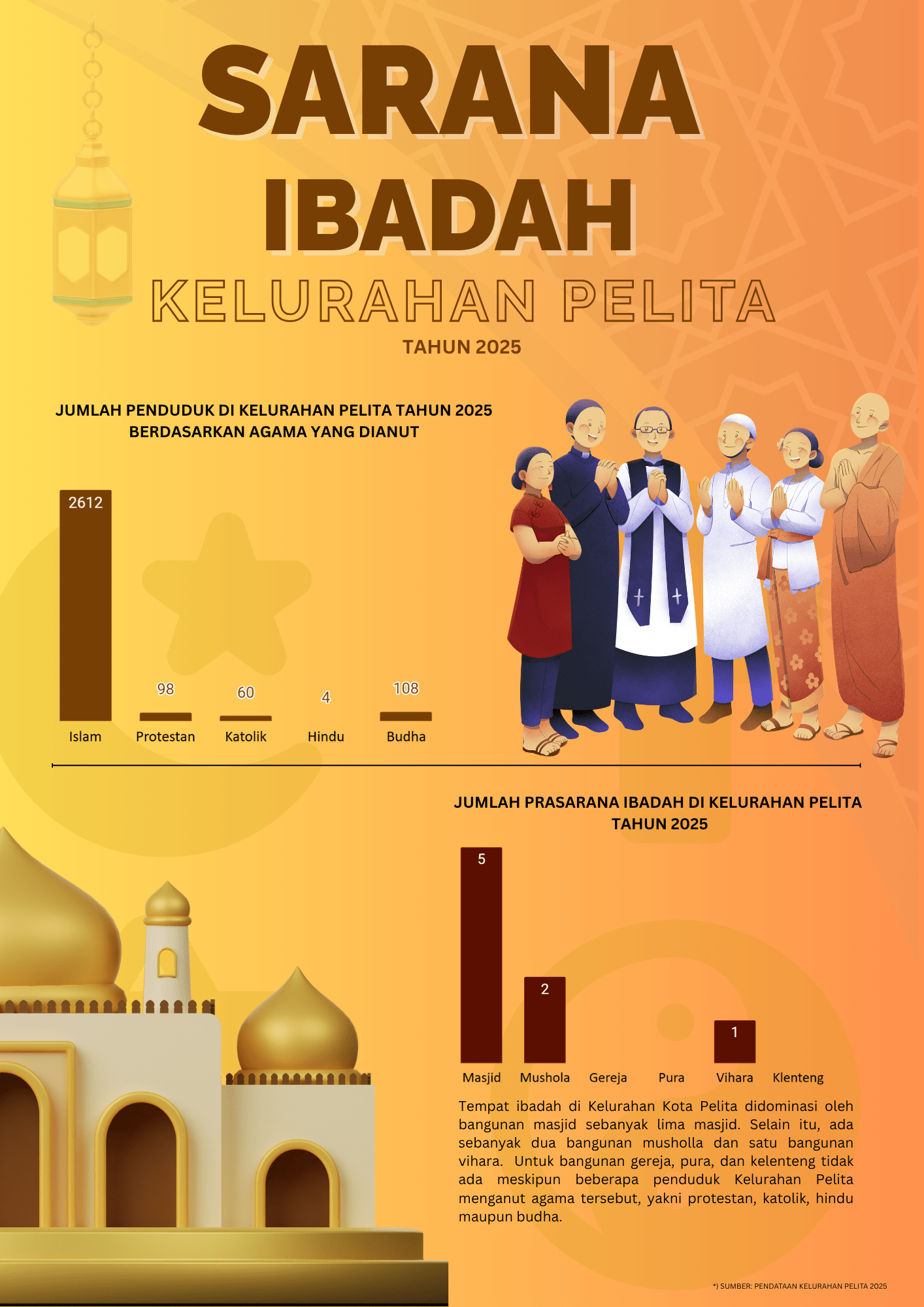 Sarana Ibadah Kelurahan Pelita