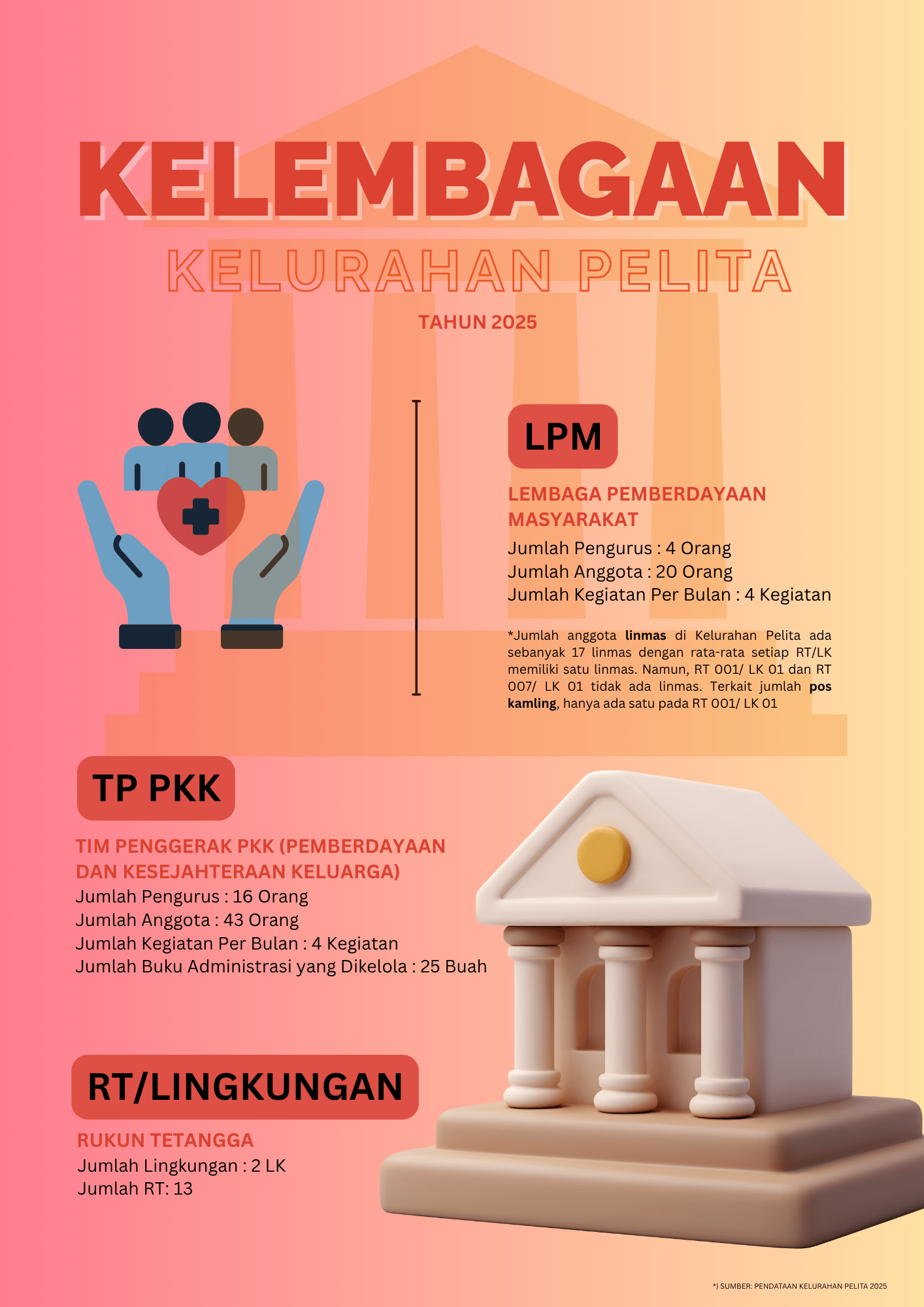 Kelembagaan Kelurahan Pelita