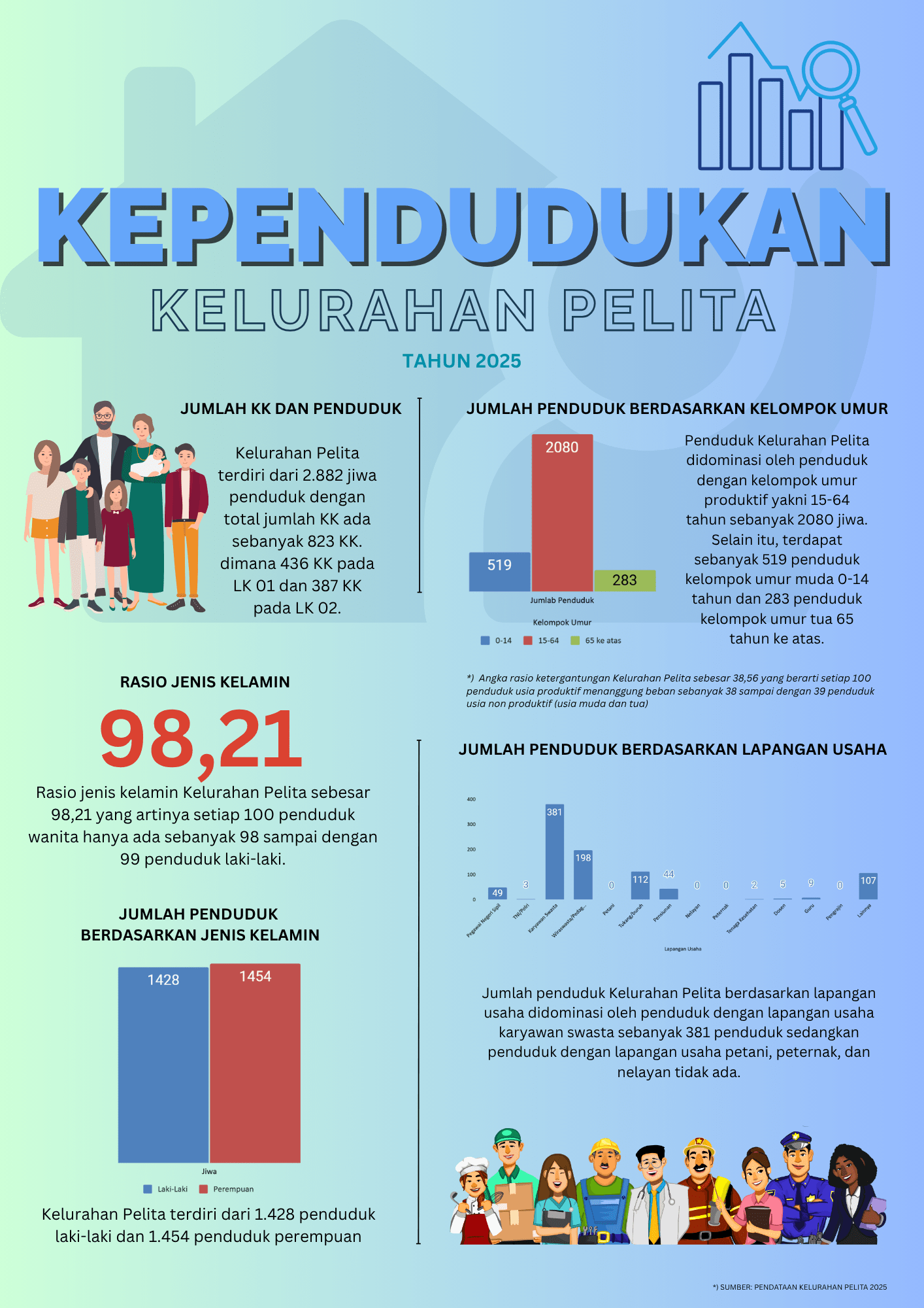 Kependudukan Kelurahan Pelita