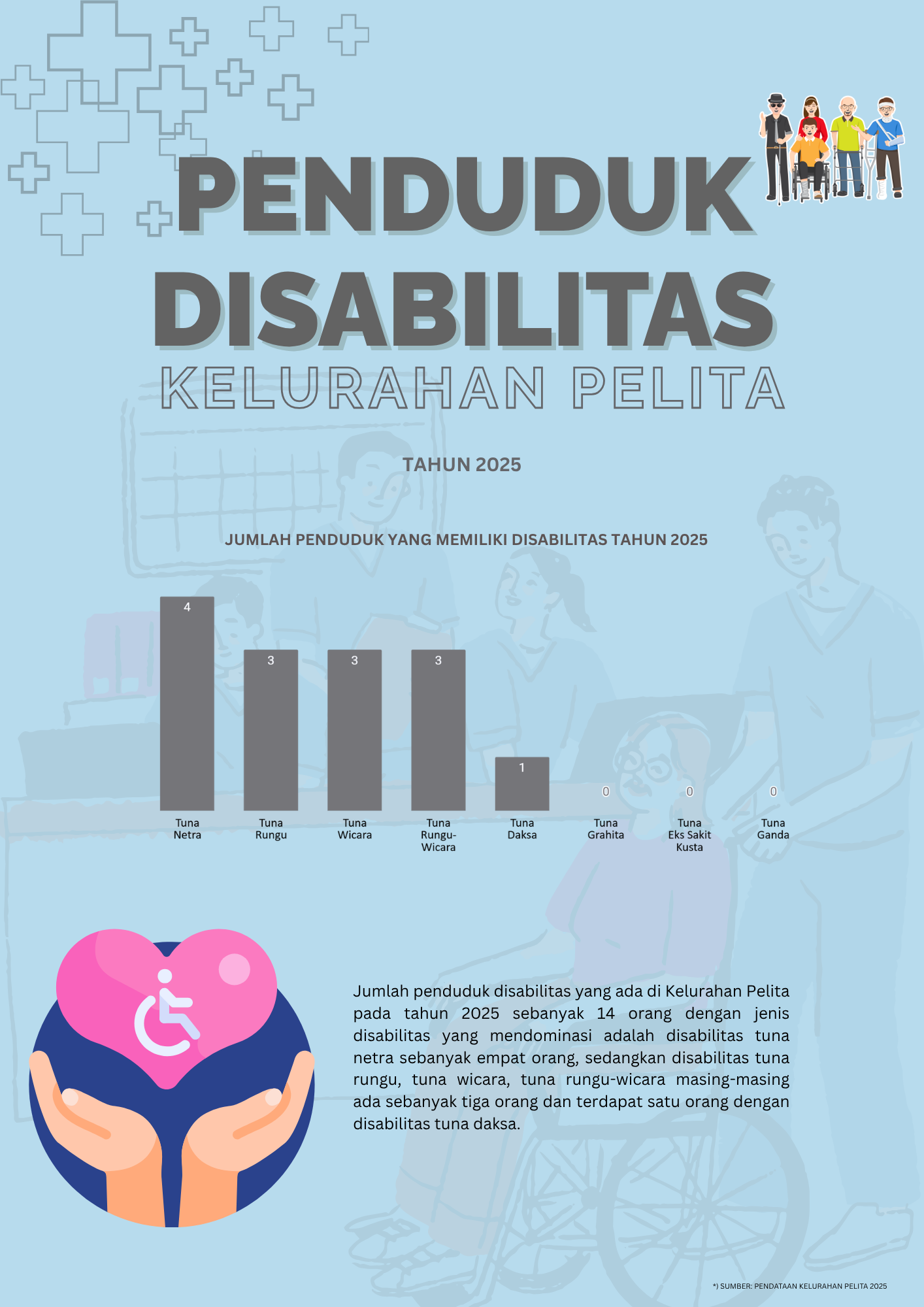 Penduduk Disabilitas Kelurahan Pelita