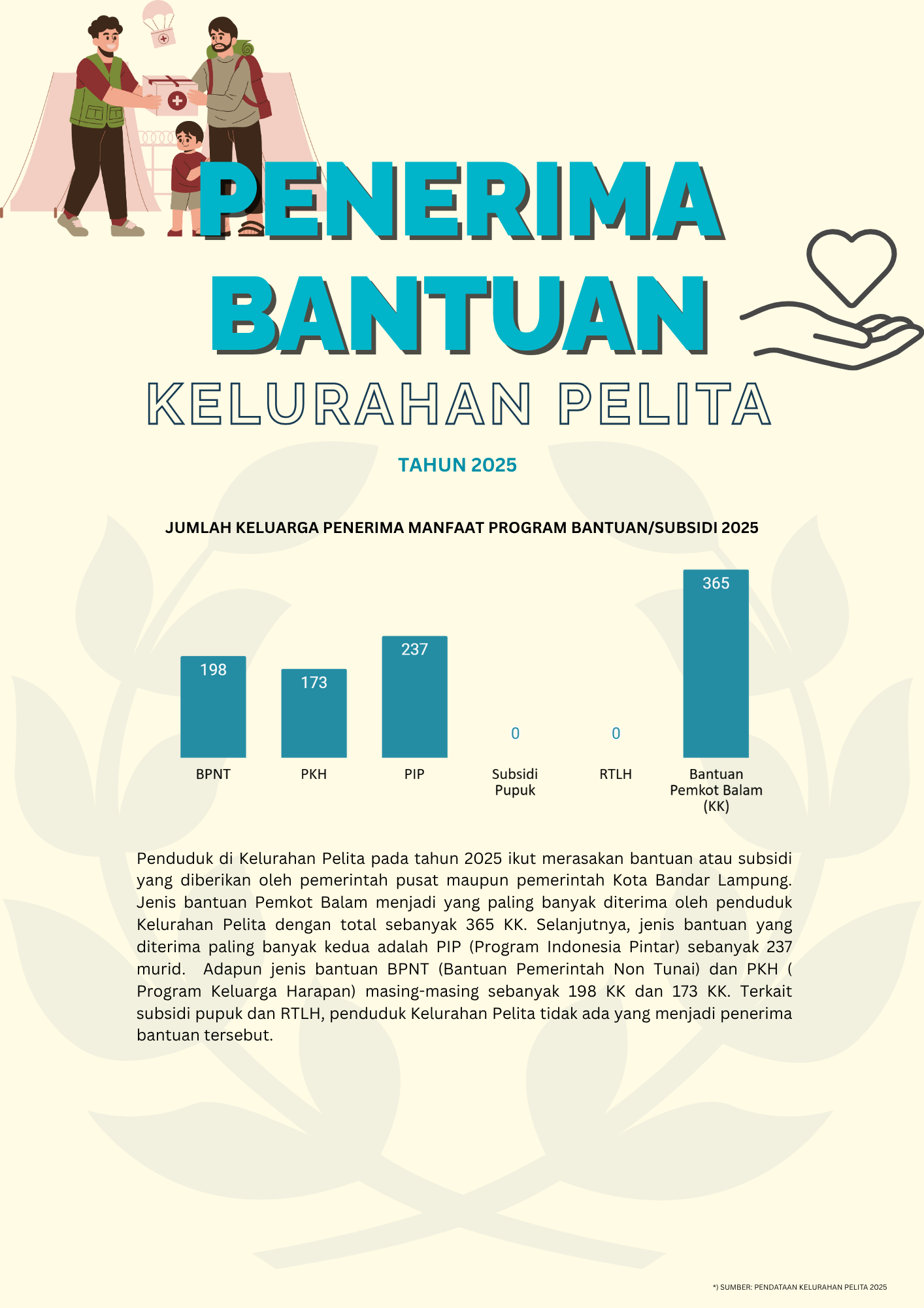 Penerima Bantuan Kelurahan Pelita