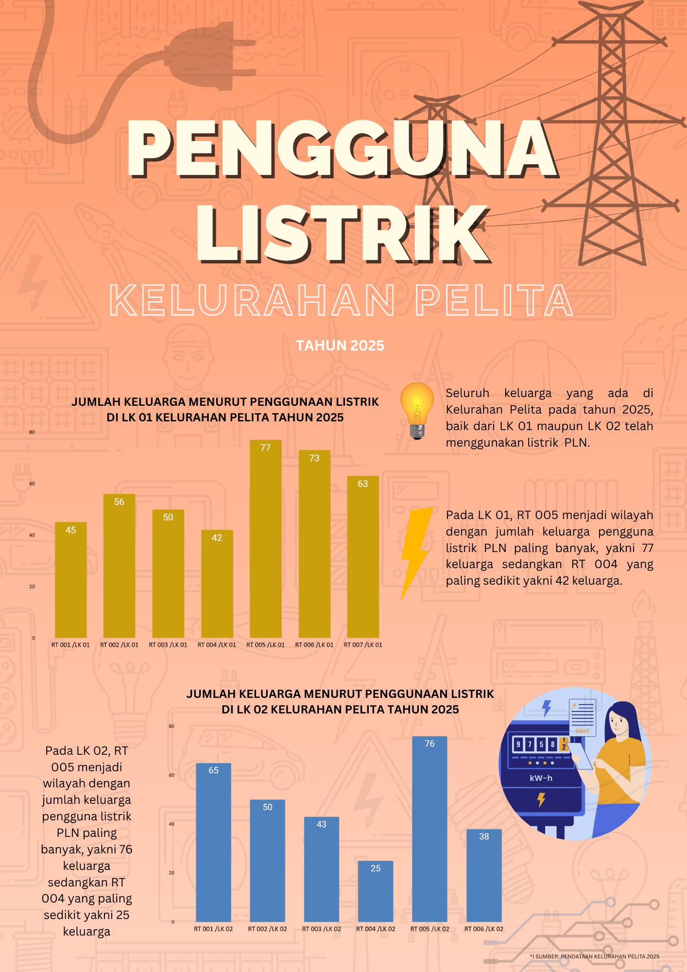 Pengguna Listrik Kelurahan Pelita