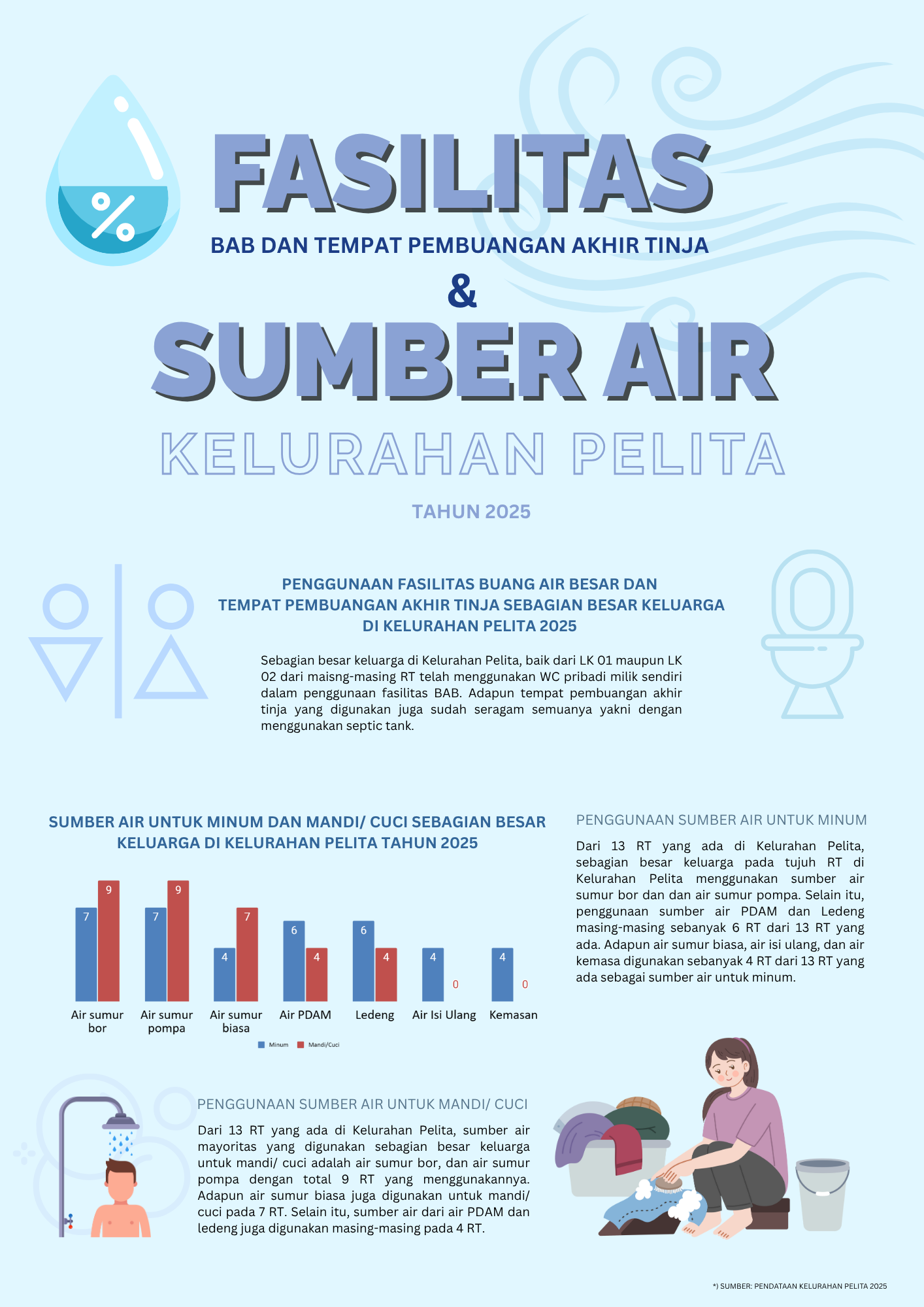 Fasilitas dan Sumber Air