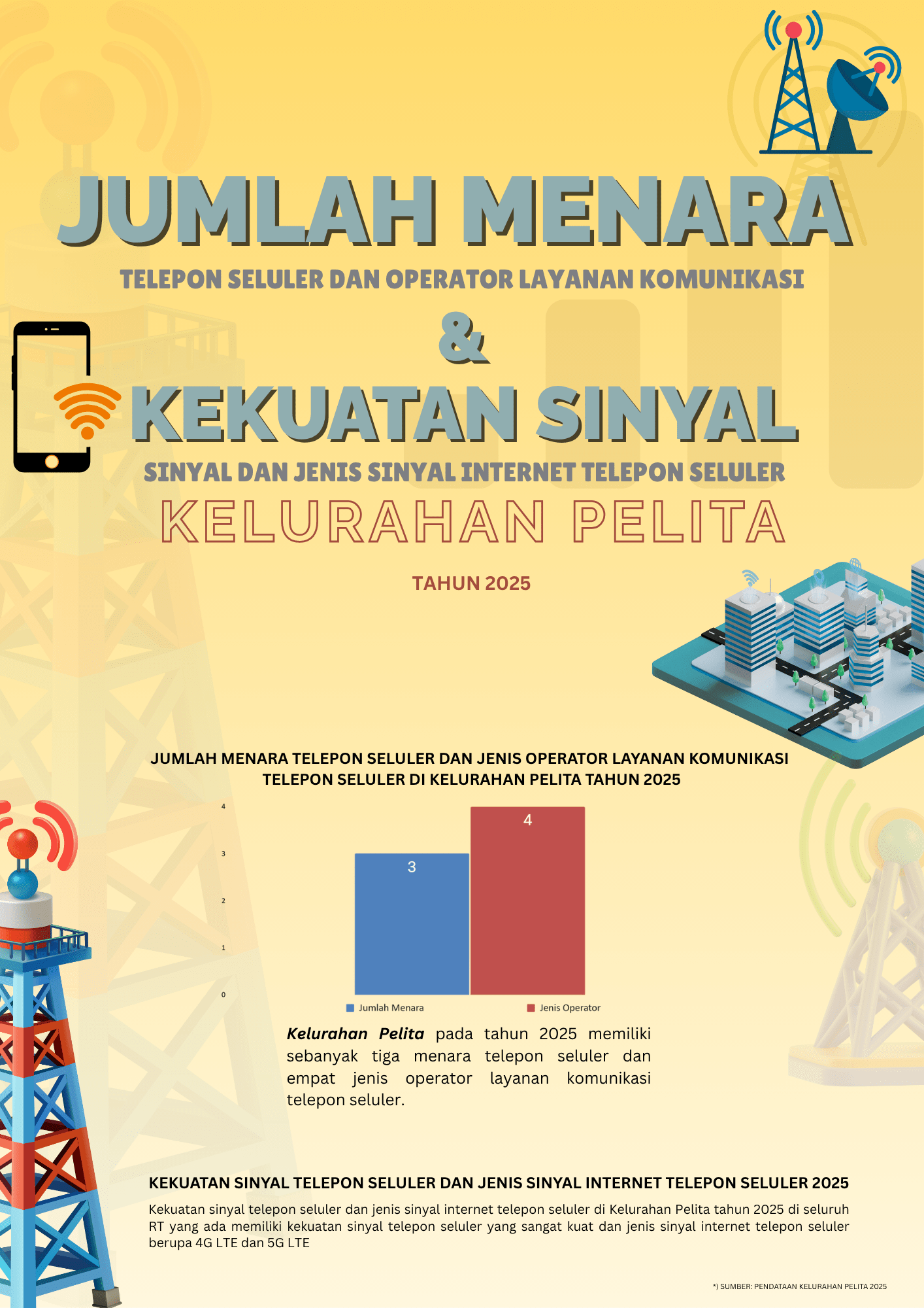 Jumlah Menara dan Kekuatan Sinyal Kelurahan Pelita