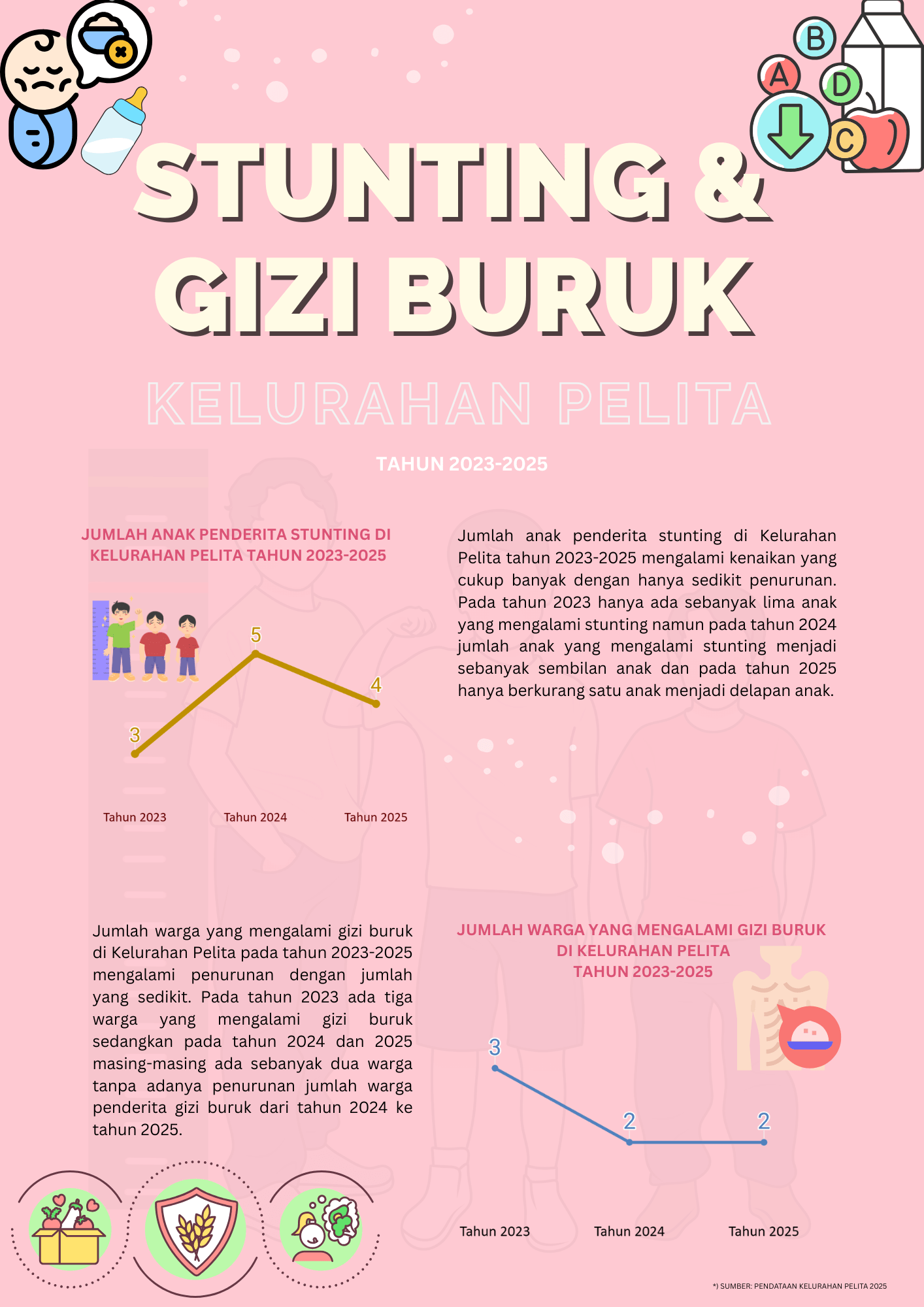 Stunting dan Gizi Buruk Kelurahan Pelita