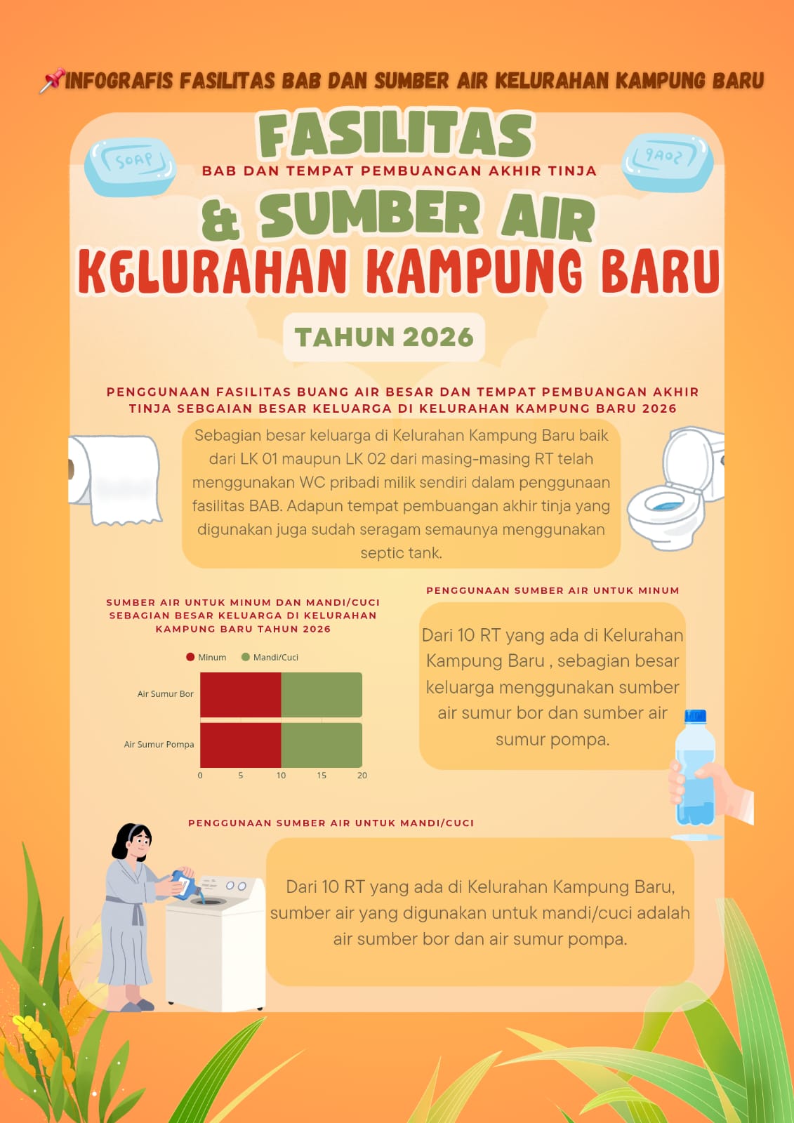 Infografis Fasilitas Sumber Air Kelurahan Kampung Baru