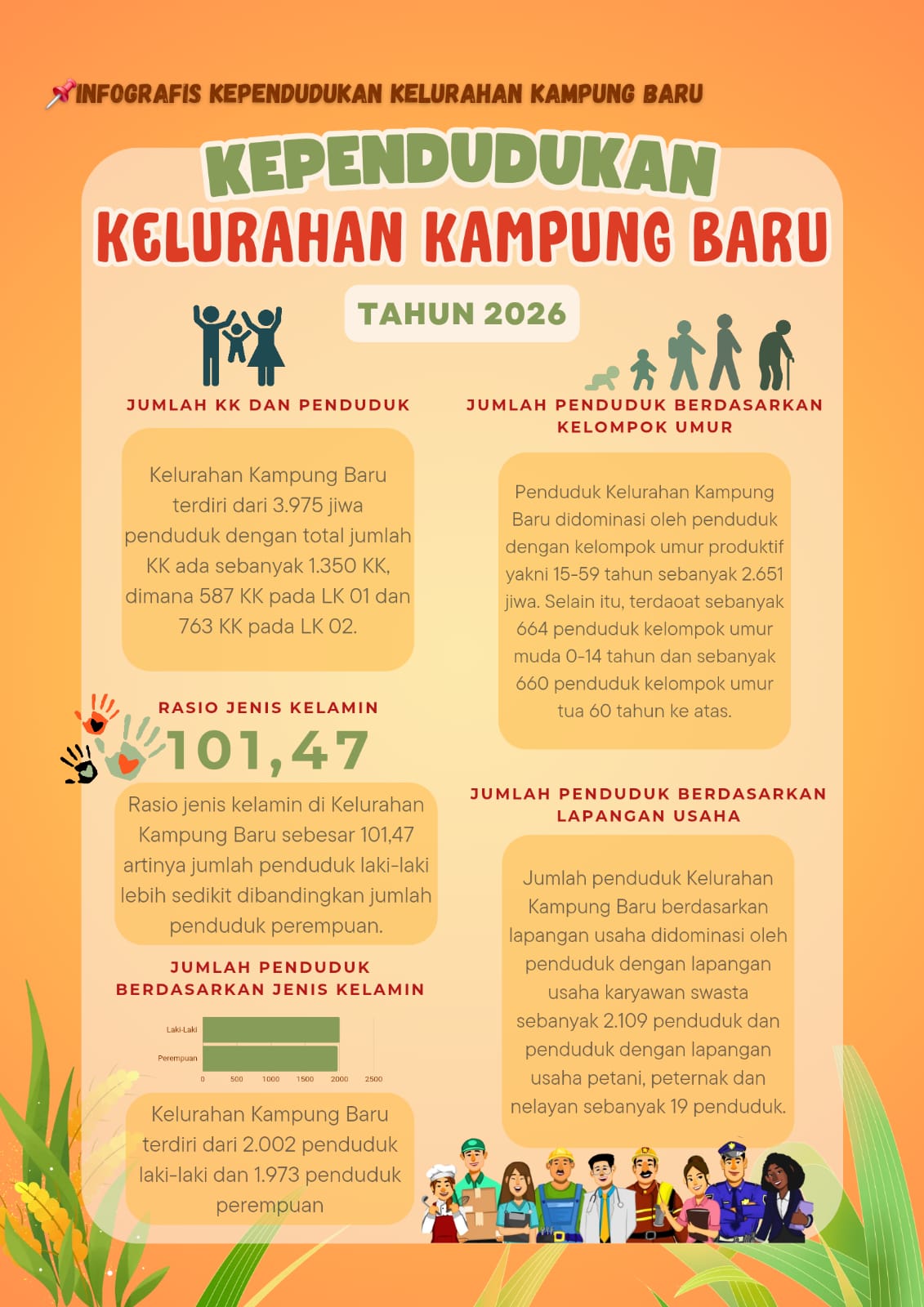 Infografis Kependudukan Kelurahan Kampung Baru