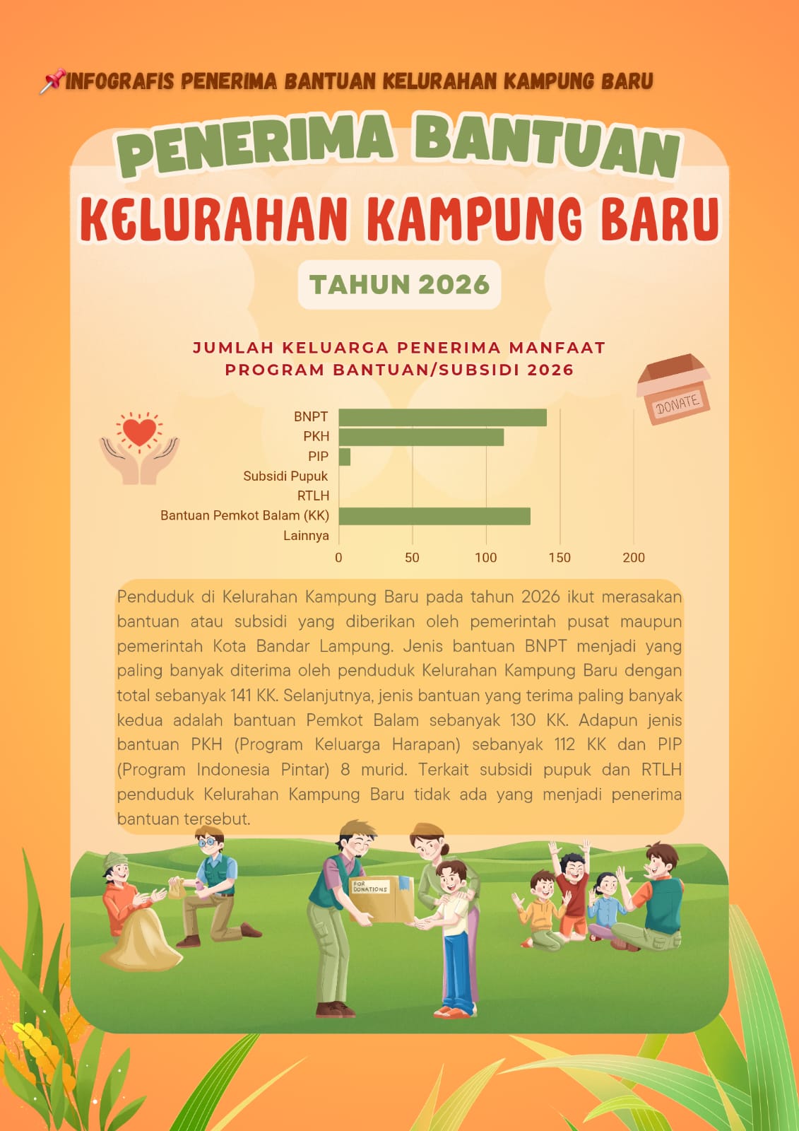 Infografis Penerima Bantuan Kelurahan Kampung Baru