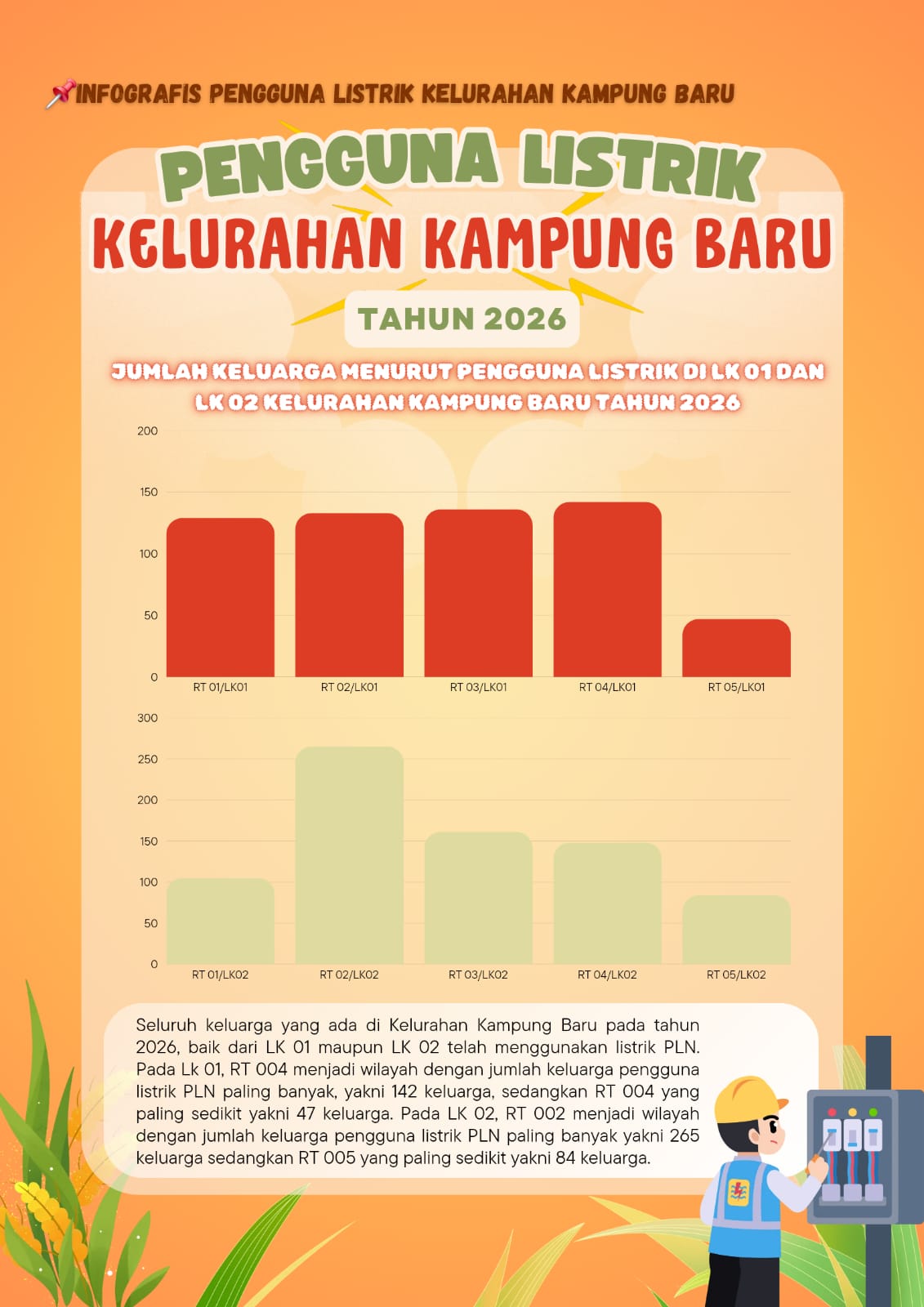 Infografis Pengguna Listrik Kelurahan Kampung Baru
