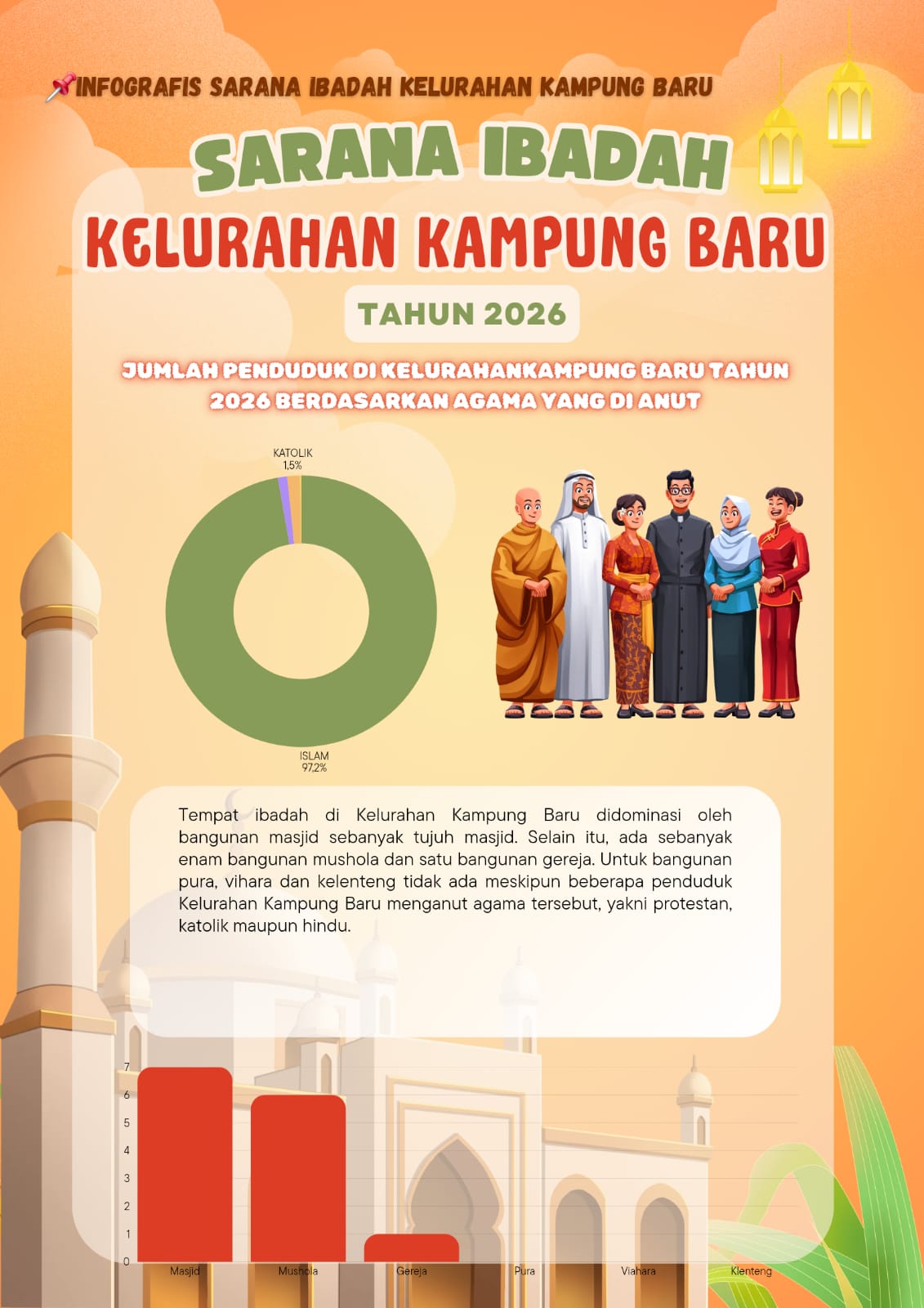 Infografis Sarana Ibadah Kelurahan Kampung Baru