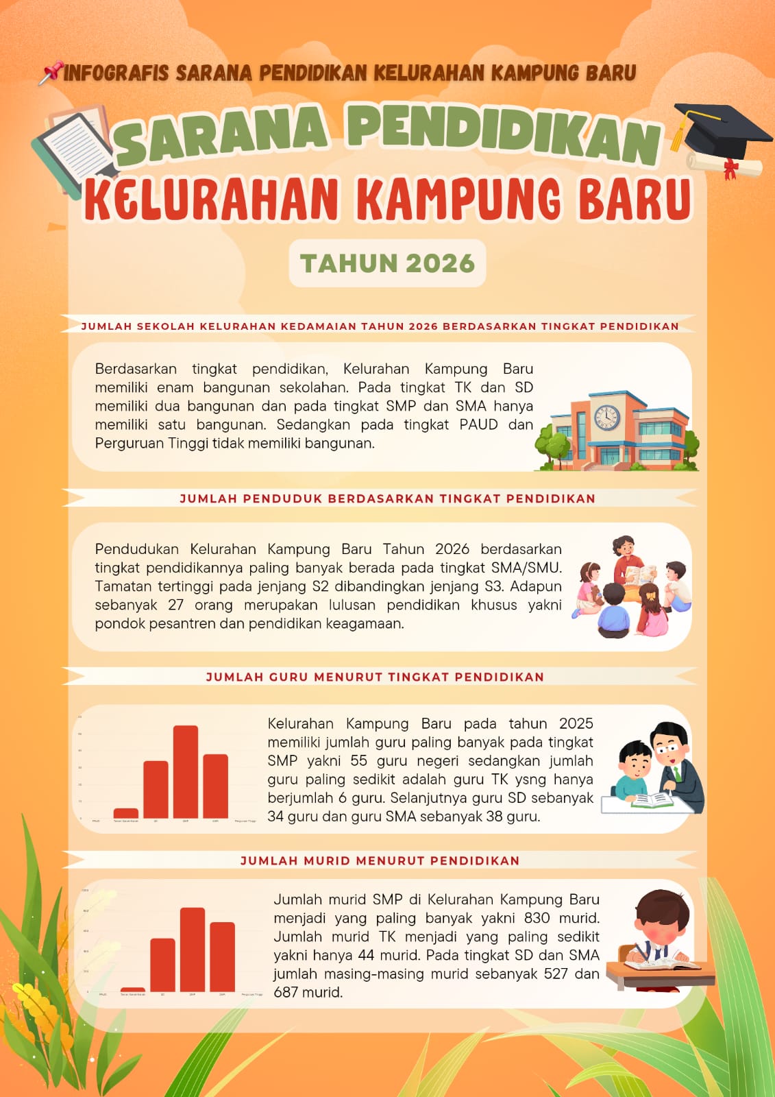 Infografis Sarana Pendidikan Kelurahan Kampung Baru